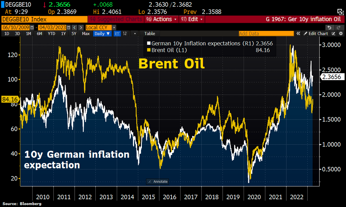 Oil prices matter! Brent crude & #inflation expectations trade more or less  in tandem.