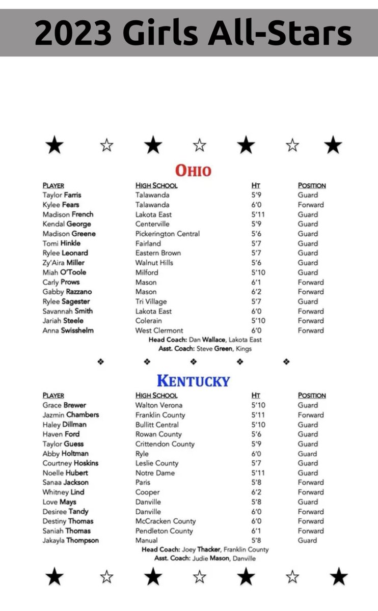 Events & Rosters for the 2023 @ohkyallstargame are posted!  Friday 4/7 Skills Challenge (free) 7pm @ Thomas More.  Sat 4/8 Game Times. Girls 5p Boys 7p also @tmusaints ($15) oh-kyallstargame.com