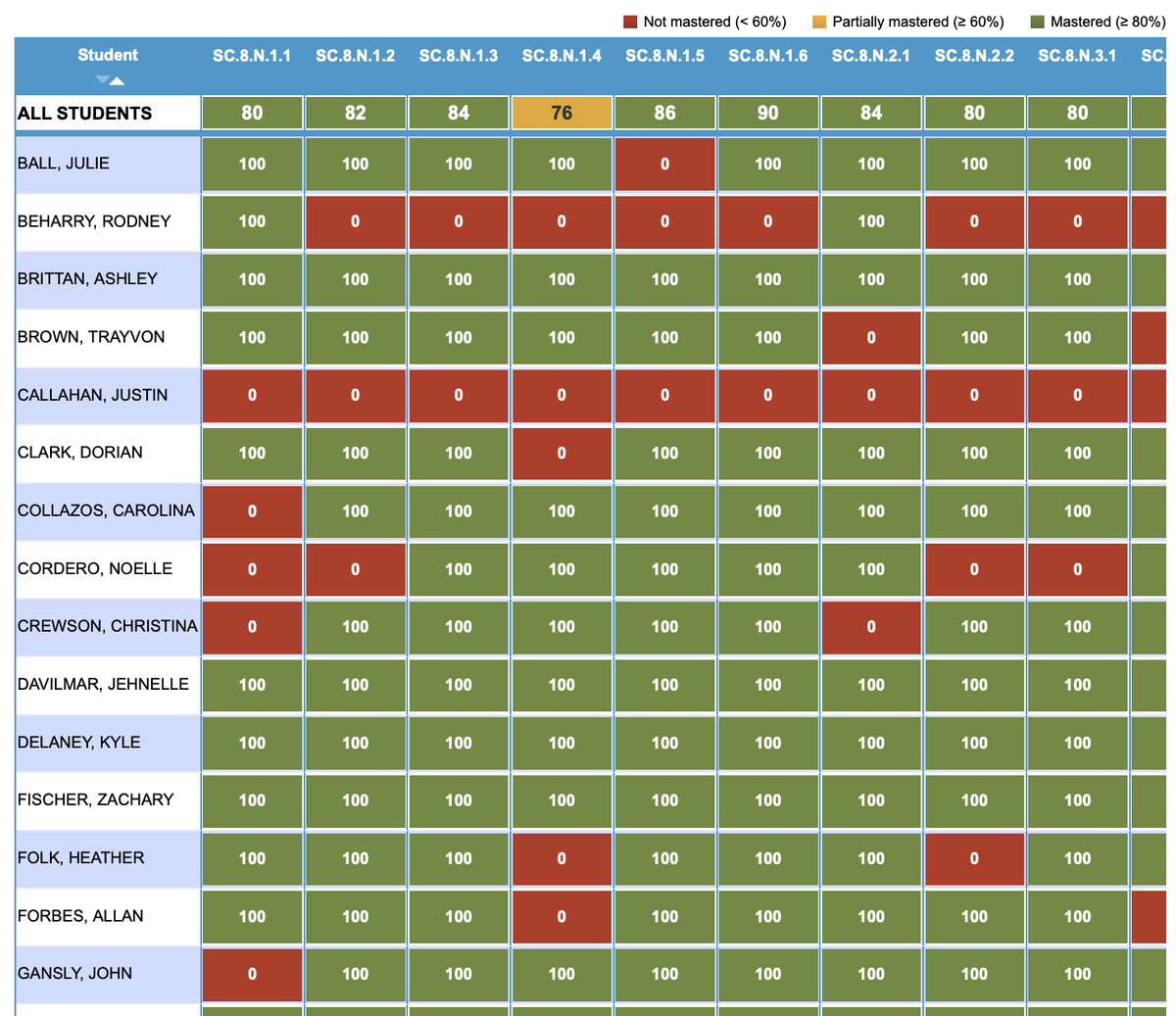 Use Penda assessment activities to uncover learning gaps or get baseline data for your students.

Assessment activities for grades 3 - biology give teachers a comprehensive data snapshot for each student. The line-item analysis report shows each student's mastery by standard.