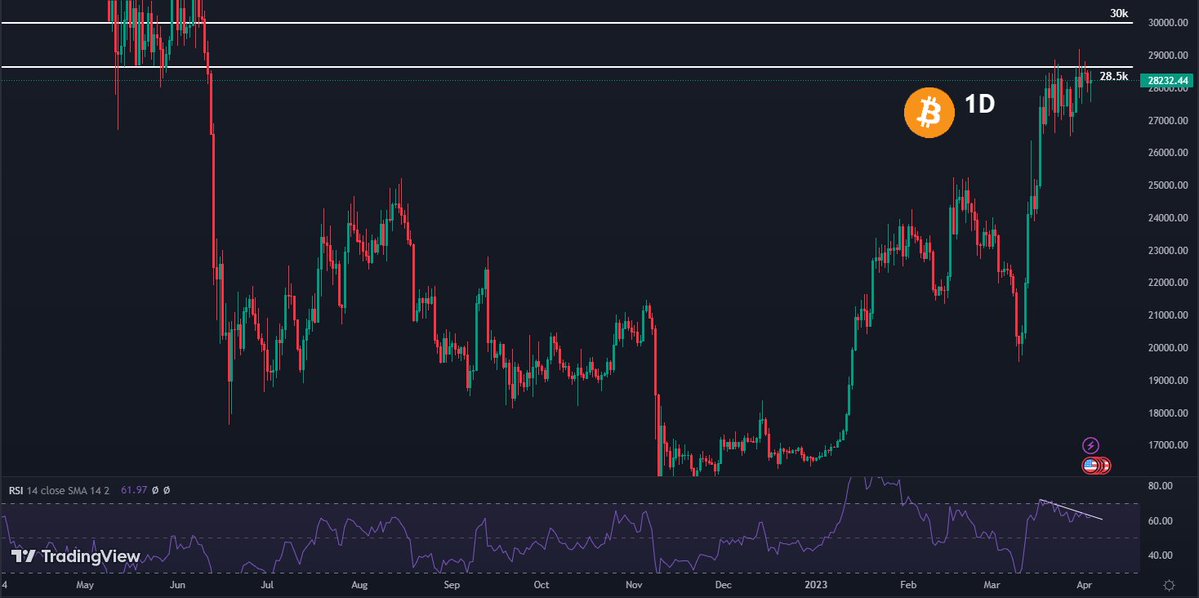 #Bitcoin is facing crucial resistance at the $28.5K -$30K level which has been the bottom in the past cycles. On top of that, it is forming a bearish divergence as well. Both these factors indicate that this sideway consolidation is ending soon and a big red candle is coming.
