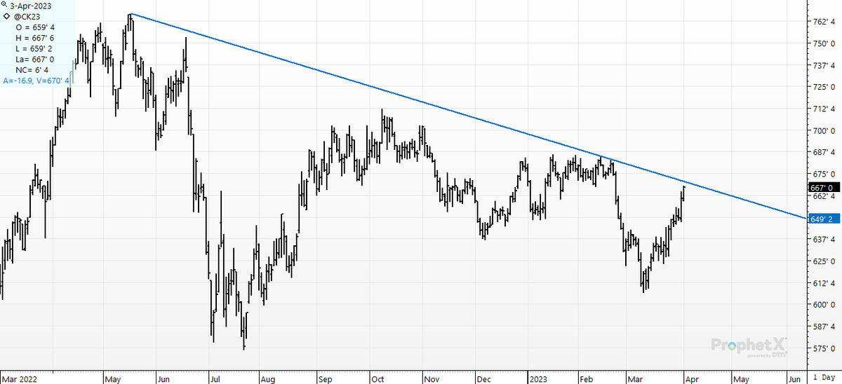 cer_hedge's tweet photo. #spotcorn- #corn- getting a boost from the Saudi's this AM. Here's a "magic line" for you to argue over and trade around. Bull or bear? This line seems like it's going to be a factor this week. #setthehedge https://t.co/aeoi7G7AKA
