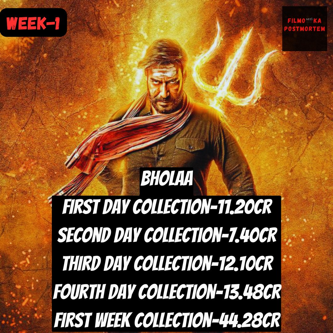 filmokposmortem's tweet photo. #Bholaa continuously wins the 💓 of fans.first week is massive for film
1) first day-11.20
2) second day-7.40
3) third day-12.10
4) fourth day-13.48
Week-1 collection 44.28cr
#BholaaInCinemasNow #Bhola #AjayDevgn𓃵 #Bholaacollection #Bholaaboxoffice #adf #ajaydevganbirthday https://t.co/Y0PU6SFWfj