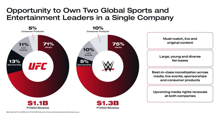 $2.4 billion revenue - WWE and UFC finances revealed after multibillion dollar merger 1 WWE and UFC finances