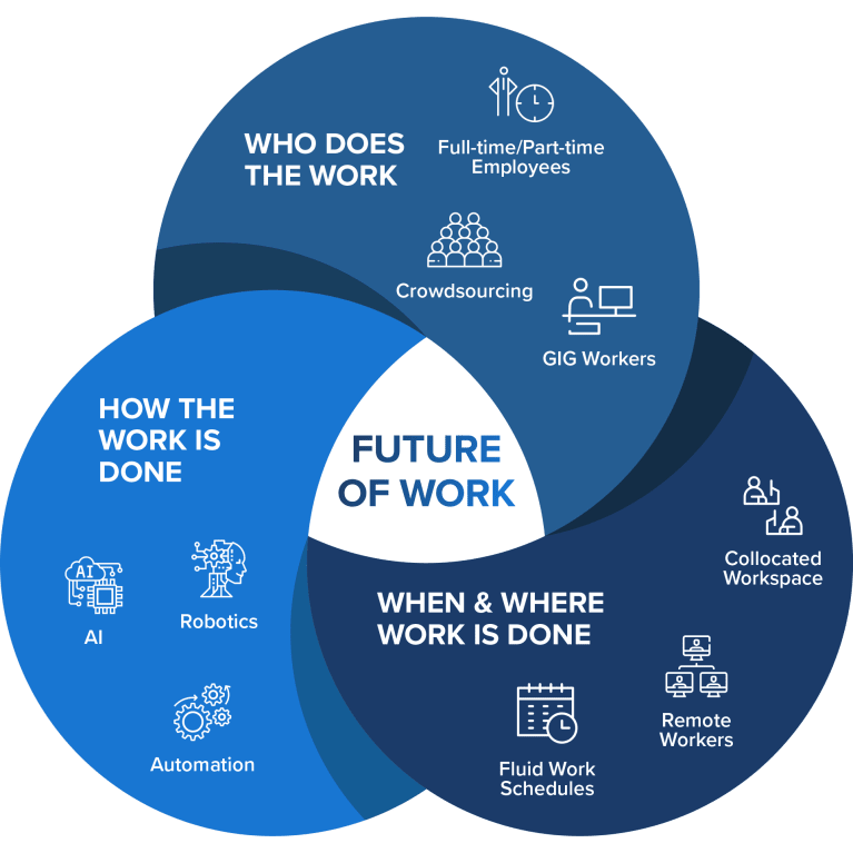 The #futureofwork is a topic that concerns many #CEOs as they make #decisions that will enable their #organizations to thrive now and in the future.

Credit: SHRM
#gig #fulltime #hiring #hiringchallenges #employment #work #jobs #parttimejobs #crowdsourcing #gigworkers #remotework