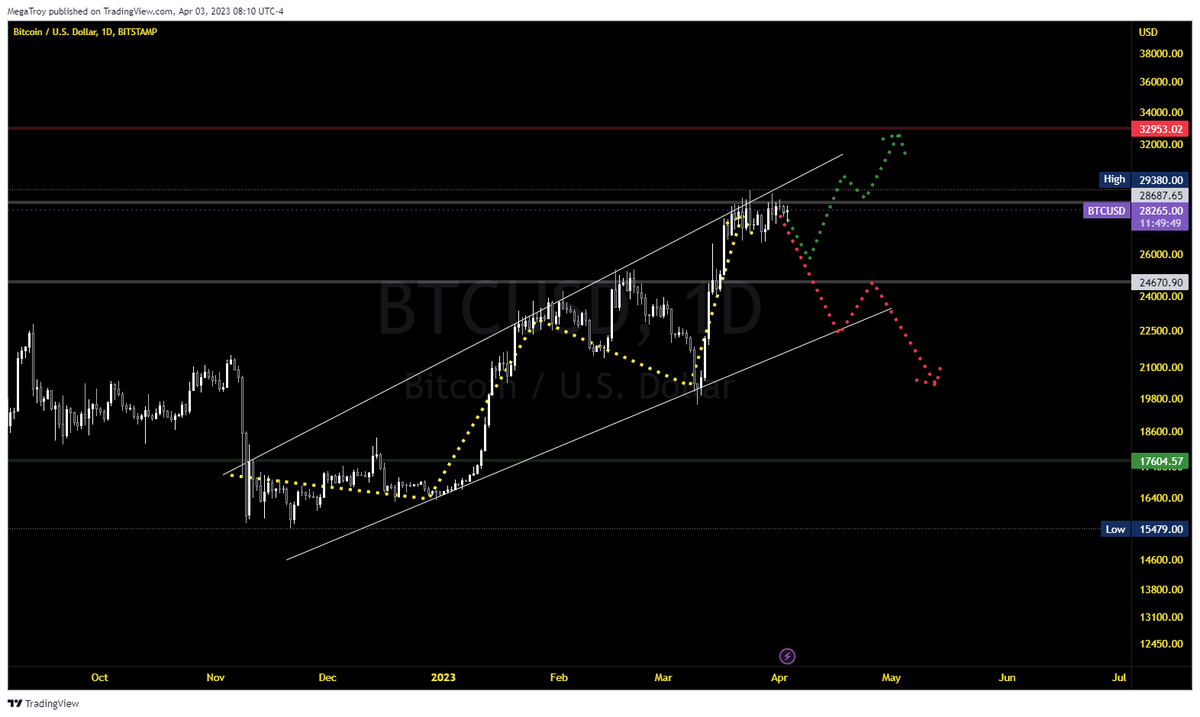 MegaTroy8's tweet photo. #BTC๐ท Green or Red? I have no idea but I'll be watching for both, if someone was twisting my nipple I would lean toward a Long setup around the $26k range #ImGuessing https://t.co/1tV6BpG0yc