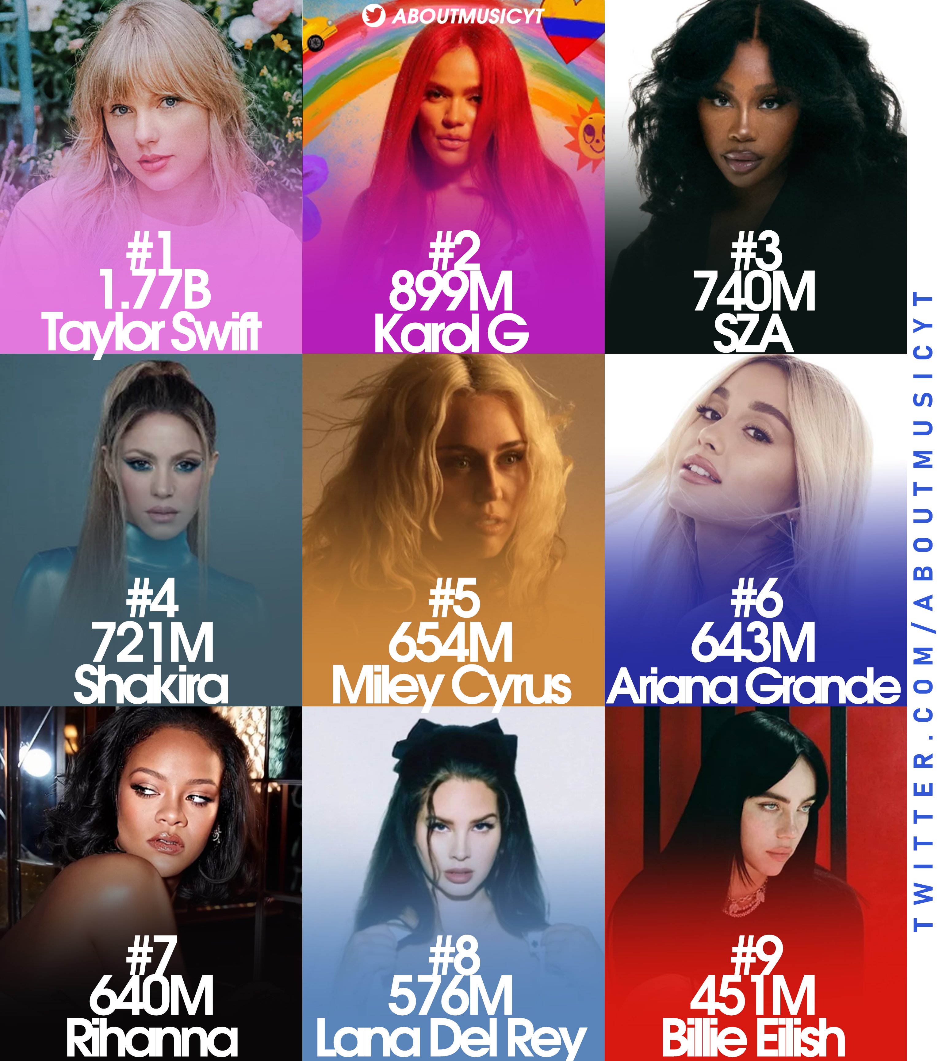 About Music on X: Most streamed female artists on Spotify (March 2023):   / X