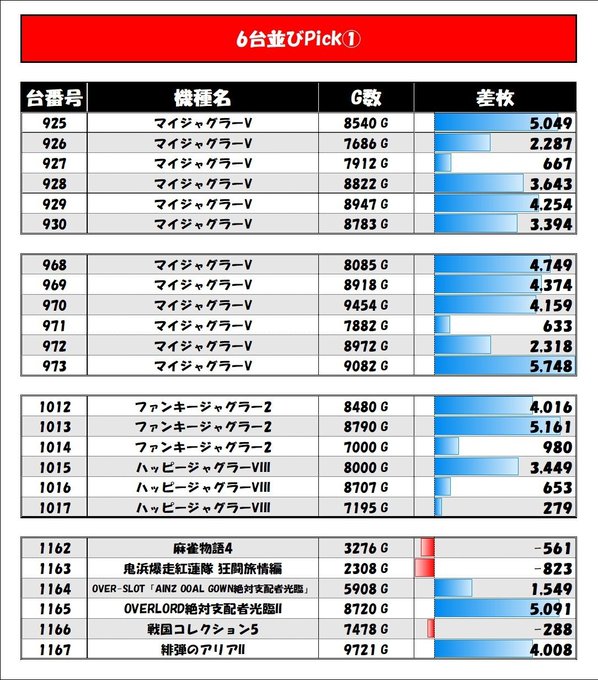 4/1📝123鶴橋(1/2)✅スロパチ広告総差+8.6万枚平均+221枚🟥6台並び×7箇所　➤画像①まとめ📷⬛パチンコ　