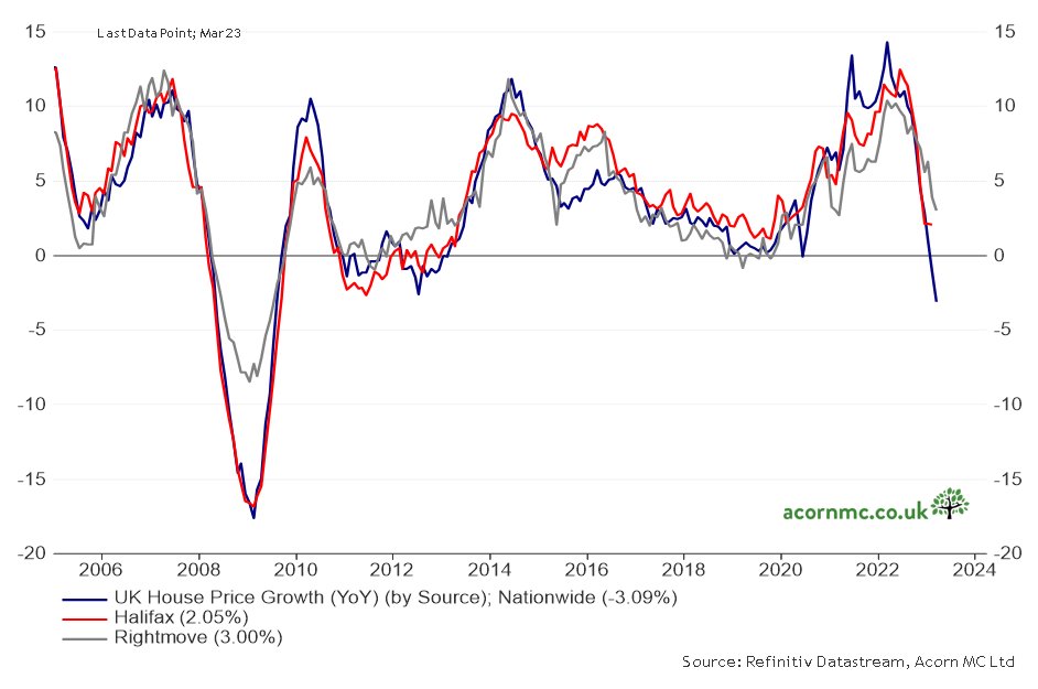 RichardDias_CFA's tweet photo. UK Home Prices (YoY) 🥶 https://t.co/mZzoPZBzQh