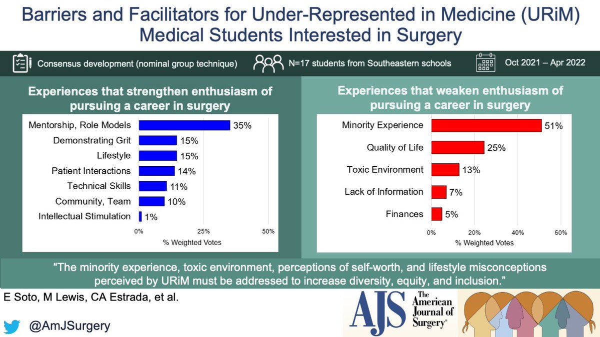 AmJSurgery's tweet photo. Barriers and facilitators for under-represented in medicine (URiM) medical students interested in surgical 🔪🪡✂️sub-specialties 🪢🧨🧲🔊🔥! #SoMe4Surgery @SWexner @juliomayol @PipeCabreraV @Cirbosque @pferrada1 @TomVargheseJr @herbchen @LiangRhea @TraumaDocSF @salo75 @BrenessaL https://t.co/b4KLUhAXvJ