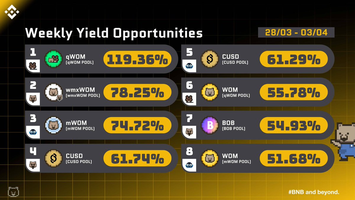 PinoyWomby's tweet photo. GM #TeamWombat ๐ป๐
Hindi malungkot ang Lunes ๐ค๐ค kung nakita mo na ang 8 nangungunang token na nagbibigay ng pinaka-juicy na #DeFi yield sa @BNBchain ngayong linggo ๐
Mag-stake na at kumita โคต๏ธ
๐ https://t.co/YyaB9qIUTW https://t.co/BhBr77Z8kT