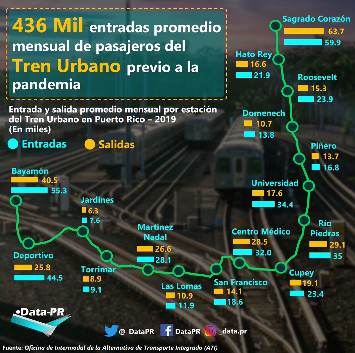 _DataPR's tweet photo. Previo a la llegada del Covid-19, su devastadora paralización económica y riguroso distanciamiento social, el promedio de visitas al mes en el Tren Urbano se situaba en 436 mil pasajeros durante el 2019.
#datapr #transportaciónenpuertorico #trenurbanopr #trenurbanopuertorico https://t.co/b7upKztg8u
