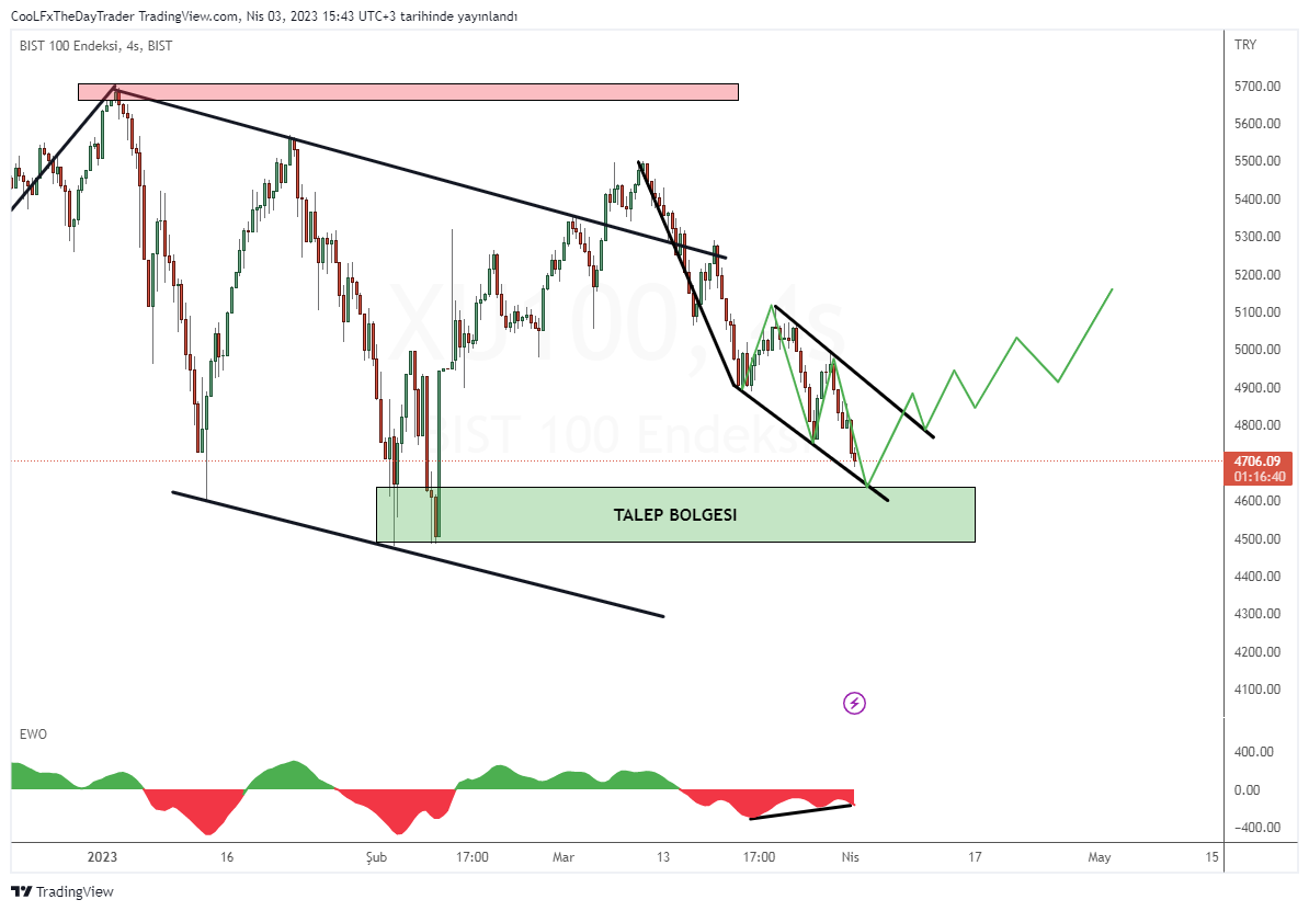 <a href="/mkaragulle1/">Karagülle</a> Bu sekıl takıp edıyorum bende brom. düşüş yoruldu, uyumsuzluklar başladı.
4600 civarından donerız dıye dusunuyorum.
ytd.