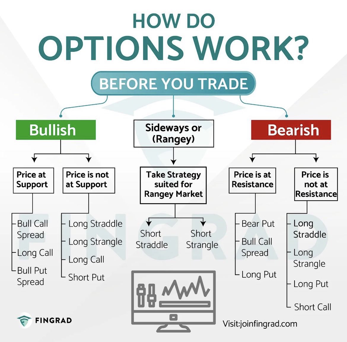 Options Trading Strategies Cheatsheet for Bullish, Bearish & Sideways  market! Retweet to share it with others!!
