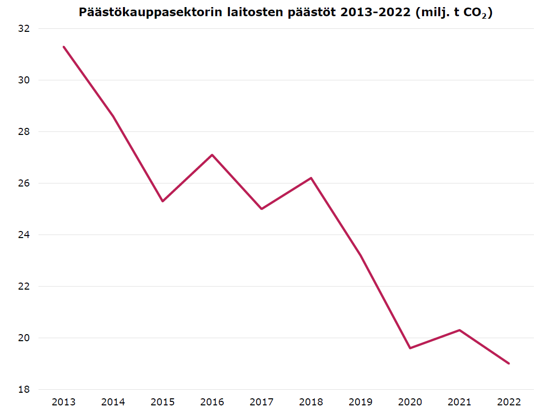 Energiavirasto's tweet photo. Suomen päästökauppasektorin päästöt pienenivät 1,3 miljoonaa tonnia vuonna 2022. Kuvassa päästöjen kehitys vuosina 2013-2022.

Lue koko tiedote 👉 https://t.co/iuXA8TtIKj

#päästöt #päästökauppa https://t.co/jU9dIPhNlH