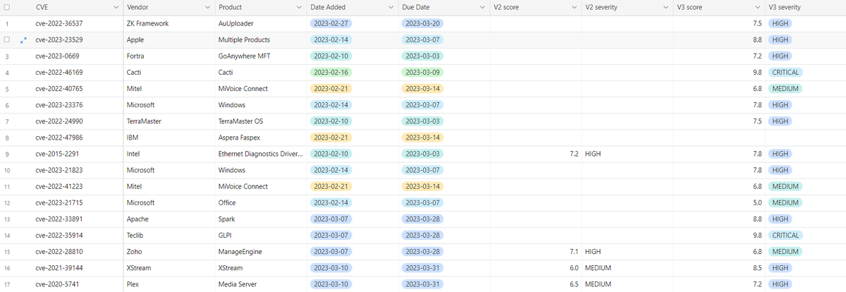 securin_inc's tweet image. There are 17 CISA KEV #CVEs to be patched by March 31, 2023. Have you done it yet?  If not, check them here for more info: zurl.co/EEyK 

#StopRansomware #CISAKEV #Cybersecurity #cyberhygeine #patch #vulnerabilities