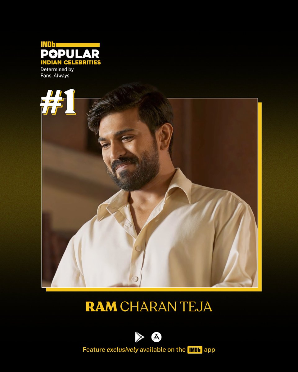 IMDb_in's tweet photo. His birthday celebrations coupled with the announcement of his new movie #GameChanger with director @shankarshanmugh have resulted in @AlwaysRamCharan once again topping the IMDb Popular Indian Celebrities Feature! 🔥 https://t.co/x0OWUrGc2m