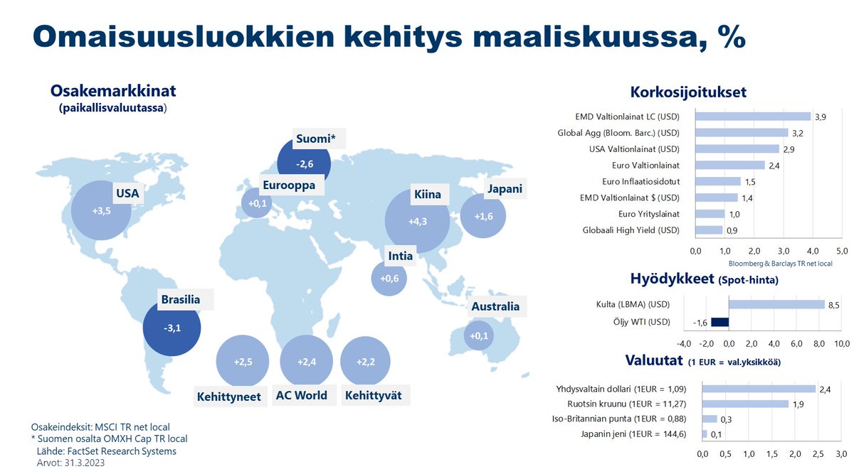 Sijoitusmarkkinat maaliskuussa: Maailman osakemarkkinat +2,4% Euroalueen valtionlainat +2,4% Kulta +8,5% Öljy -1,6% EUR/USD +2,4% Katso yhteenveto sijoitusmarkkinoiden kehityksestä osoitteesta 👇 core-public.editaprima.fi/lahitapiola/do… #Sijoittaminen #Talous