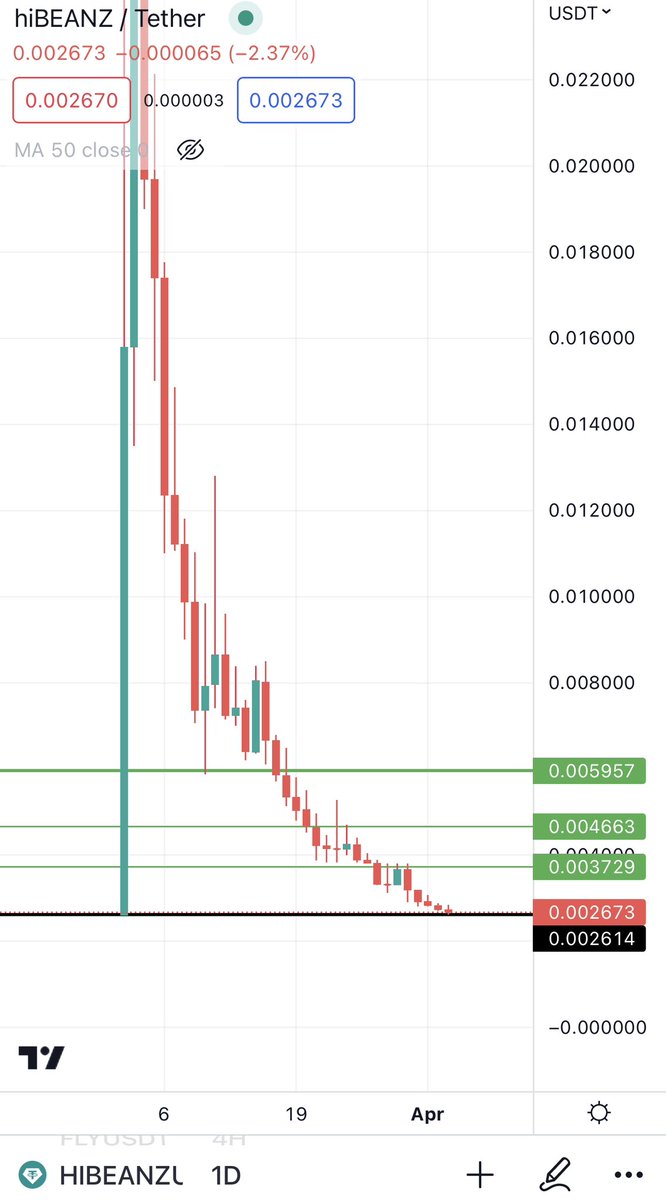 bitroncypro's tweet photo. Hi coins going again and ive been accumulating #HIBEANZ it’s absolutely bottomed and can reverse anytime. 

$HIBEANZ https://t.co/uqlugXZrTc