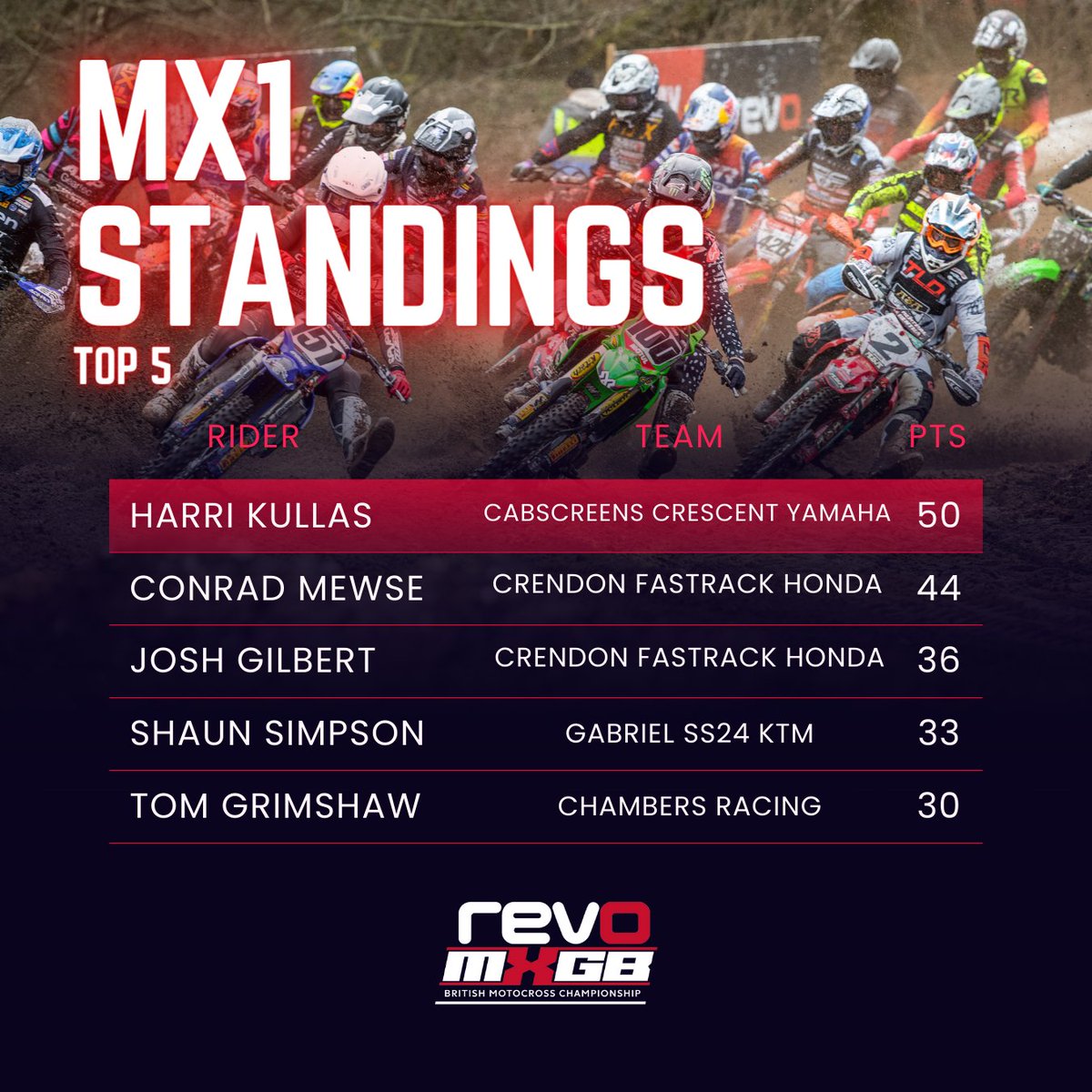 📈 Your MX1 Championship standings heading into the next round at Lyng on the 23rd April

#RevoMXGB #OnlyRevo #MXGB #MXGB2023 #Motocross #Promotocross #ACUMX #RHLActivities