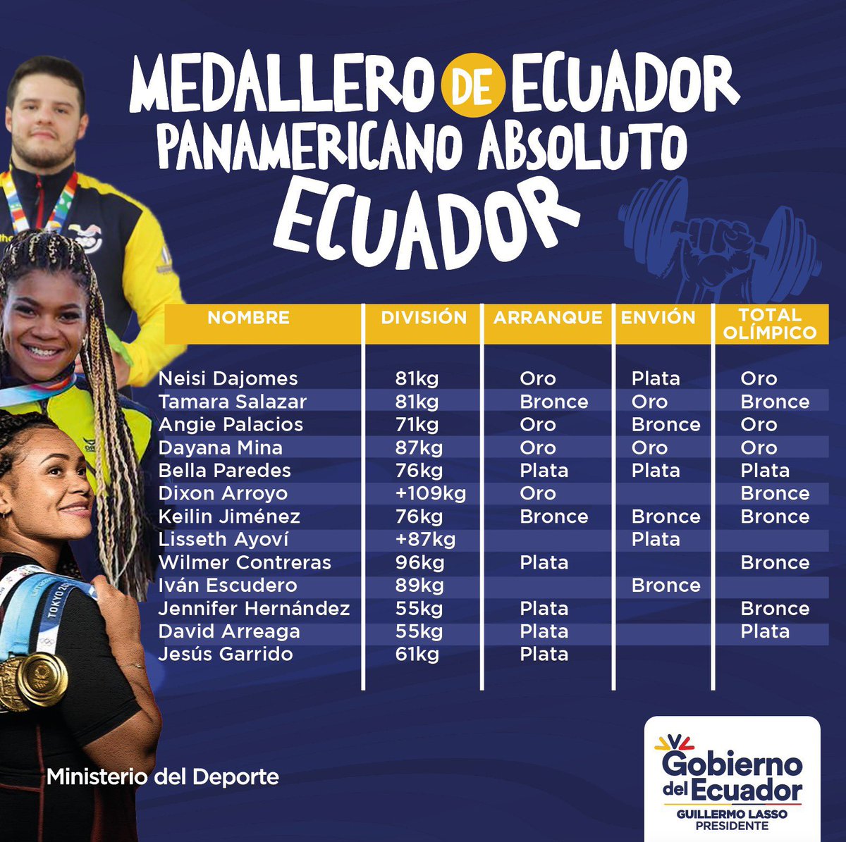 SebasPalaciosSP's tweet photo. ¡ECUADOR!

¡Nos fue excelente en el Campeonato Panamericano de Levantamiento de Pesas! 

Gracias a todos por su aliento y apoyo a nuestros deportistas 🙌🏽

Y ahora, ¿qué viene? 

👇🏽🧵 https://t.co/jHcys6DVTZ