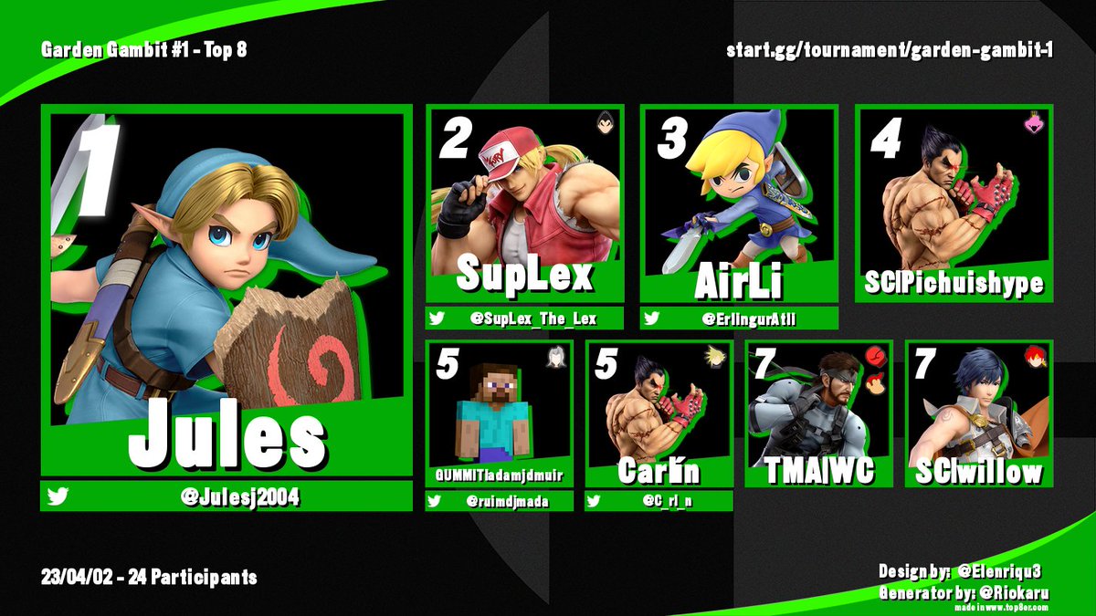 Top 8 graphic for Garden Gambit #1
1. <a href="/Julesj2004/">Julesj2004</a> 
2.<a href="/SupLex_The_Lex/">Leax.</a>
3.<a href="/ErlingurAtli/">AirLi</a> 
4.  PichuisHype
5. <a href="/ruimdjmada/">Singularities are funny 🏴󠁧󠁢󠁳󠁣󠁴󠁿</a> 
5. @C_rl_n 
7.  WC 
8. willow

see you in 2 weeks :)
(Thanks for <a href="/SoulCaliburSSB/">Soul Calibur (36-3)</a> for joining in)