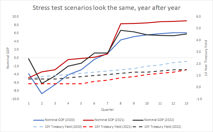 But since crisis stress tests have proven...not all that stressful. 

Here are scenarios look last few years. All ~identical, Great Recession style downturn. Interest rate risk never stressed.  

Banks have been taught to the test, and they know how to ace it (and hide problems)