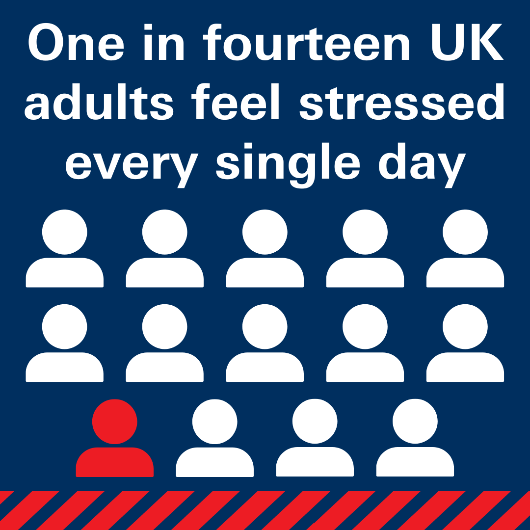 BritSafe's tweet photo. Did you know that one in fourteen UK adults feels stressed every single day? Even more concerning, 25% of people in the UK feel stressed more days a month than not. We must #ActNow because #ActionChangesThings.

#StressAwarenessMonth

Source: https://t.co/Gge7TxzRal https://t.co/jMh1dTCACj