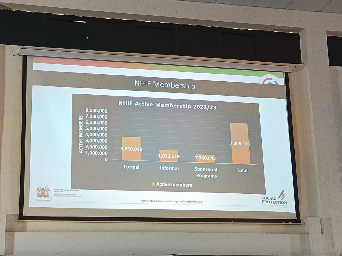 As of 2022/2023 NHIF had an active membership of 7 million people - Juliet Maara, @nhifkenya

#SPCKe2023