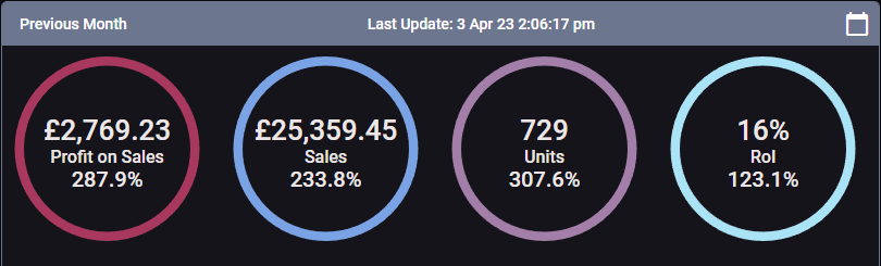 Happy with the progress in March!

First month where i've been at home and been able to focus on Amazon properly.

Got alot of good ASINs for April that will become available in the next couple of days so really looking forward to this month!