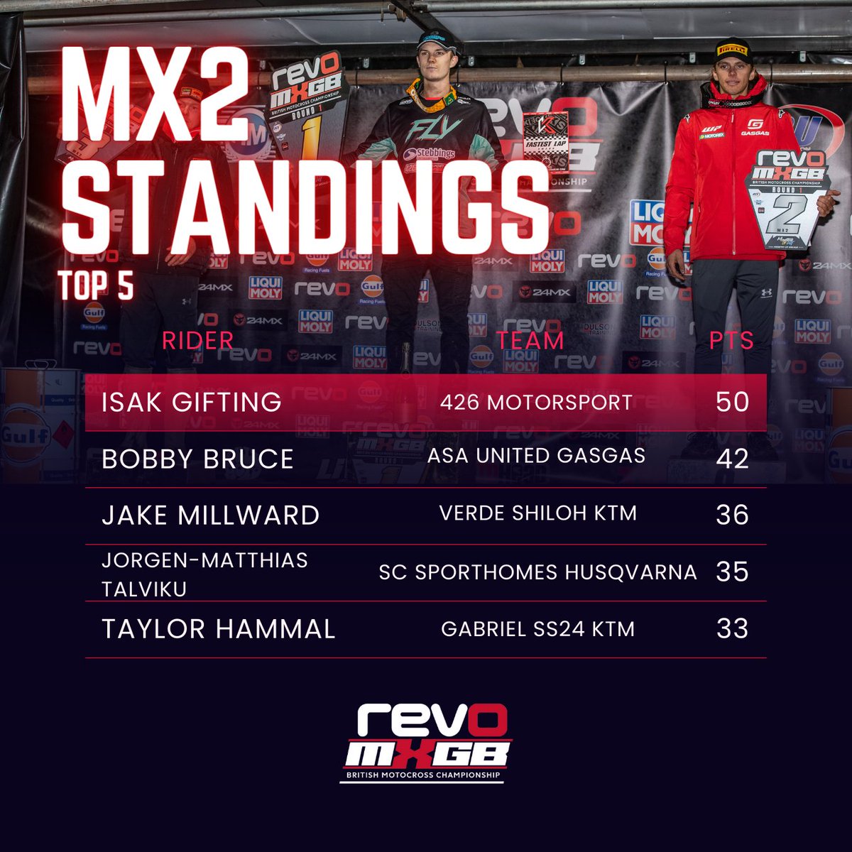 📈 The MX2 Championship has already delivered a few surprises.  Here is your top 5 in the championship standings heading into the next round at Lyng on the 23rd April

#RevoMXGB #OnlyRevo #MXGB #MXGB2023 #Motocross #Promotocross #ACUMX #RHLActivities