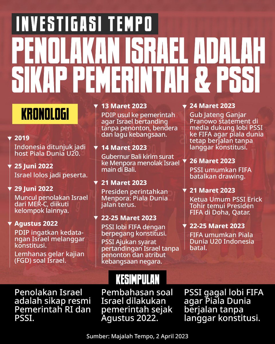 Gus_Raharjo's tweet photo. Mas Aria Bima bongkar permintaan pemerintah kepada FIFA seperti yang di jelaskan Di Majalah Tempo .

Pak @ganjarpranowo, Pak Koster bukan faktor utama Pembatalan U20 .

Jadi Tolong PSSI Jangan Buat drama mari jelaskan secara Terbuka kejadian yang sebenar-benarnya.
Bahwa saya pribadi Yakin #InvestigasiTempo tidak meleset dan Benar . 

Mari melek saja tidak perlu menyalahkan mari kita Kembali kehabitat masing2 . 
Tidak perlu caper sana sini, yang namanya pahlawan itu Berhasil.

Masak di Puja2 pahlawan tapi gagal masih di sebut2 .
Jadi ayo kita back to Basic . 

Mari fokus lawan Kadrun ..!!!!