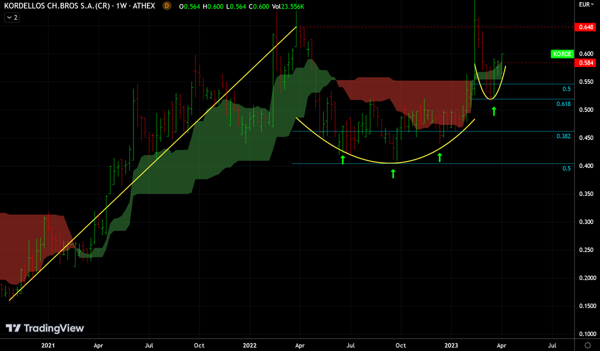 AnastasiosGe's tweet photo. #Kordellou #KRDr #Korde #GReek #StockMarket 1W για τους κορδελλο-lowers https://t.co/07djHX6sDX
