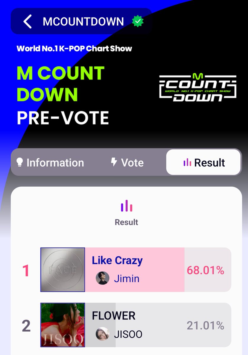 PJM_data's tweet photo. Vote for "Like Crazy" in the pre-vote for Mnet M Countdown! 

Vote on the web or download the app, create accounts and VOTE! 

VOTE NOW we need to increase the gap! 💪 

The pre-vote closes less than 2 hours from now at 23:59 (KST) 🚨 

🔗 https://t.co/PadyzrflN4 https://t.co/ufRgmR7fvT