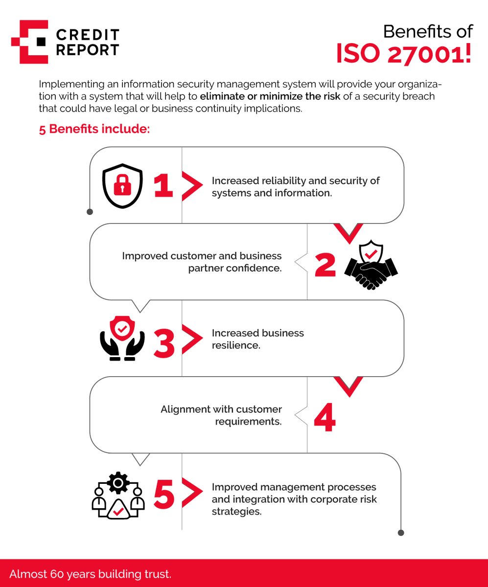 creditreportla's tweet photo. We are essential to make the best credit decisions. We are proud to be certified, here we leave you 4 points about the importance of #ISO27001.
https://t.co/hOas8ynGCO

#OurGoals #COVID19 #ISO #Process #data #Worldtrade #risk #business #avoidrisk #Payments #trade #finance #KYC https://t.co/N3stLv8bQP