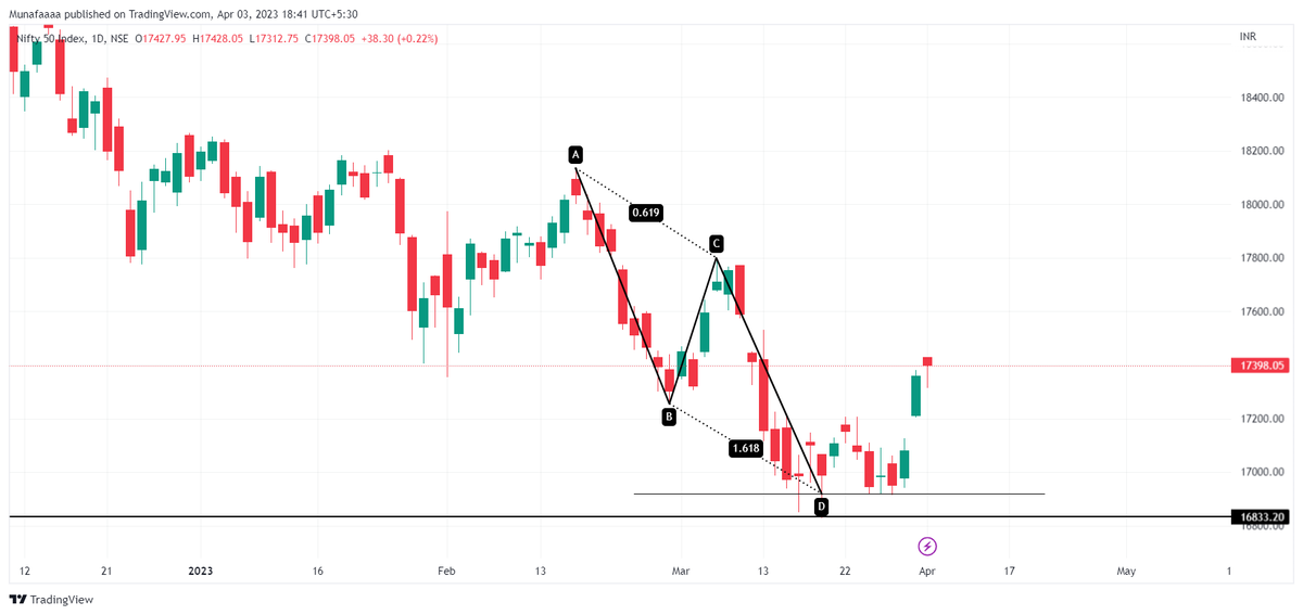 Munafaaa's tweet photo. UPDATED CHART-
See how well market reacted to the given levels.
#Nifty #niftyOptions https://t.co/oY7aOdLv8u