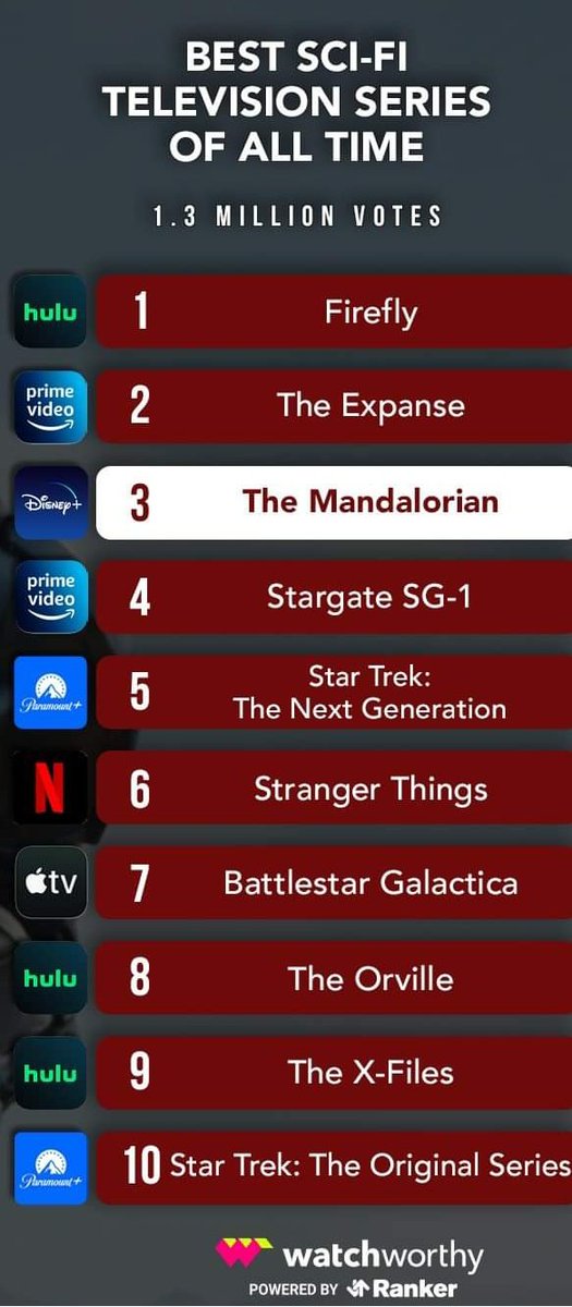 Davinci10101's tweet photo. #SG1 #Stargate Platz 4 (2023)👍👍👍👍https://t.co/OHSFfIP8fC @BaronDestructo , @bradtravelers @AmazonStudios , @mgmstudios https://t.co/9E3uHPH9ba