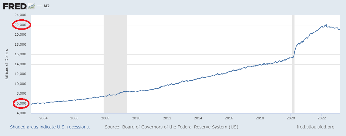 utbuffett's tweet photo. 【株価が20年間上がってきた要因とは？】
「20年後のアメリカは本当に大丈夫？」
というのを歴史の観点も踏まえつつ解説。

図①：約20年間でS&P500は1000→4000と約4倍になっていますね。
図②：ここ20年間のマネーサプライ（市場に出回ってるドルの総量みたいなもの）を見てみると、6000→22000と約3.6倍になっていますね。

アメリカがドルを刷れば刷るほど、株価は上がっていく。

ただ、ドルを刷れば刷るほどドルの価値はなくなっていきインフレが進むのは皆さんご存知の通り。
歴史上、国の末期に貨幣を乱発するという例は大量に存在する。
近現代における覇権国家であったオランダは末期に貨幣を乱発し、覇権国家の地位をイギリスに奪われた。
イギリスもまた、末期に貨幣を乱発し、覇権国家の地位をアメリカに奪われた。
現在、アメリカは貨幣を乱発しており、まさに覇権国家の末期な状態。

みんなは「アメリカ株を20年持てば勝てる！！」と思考停止しているけど、本当にそれで大丈夫なのか、しっかりと考える必要がありますね。