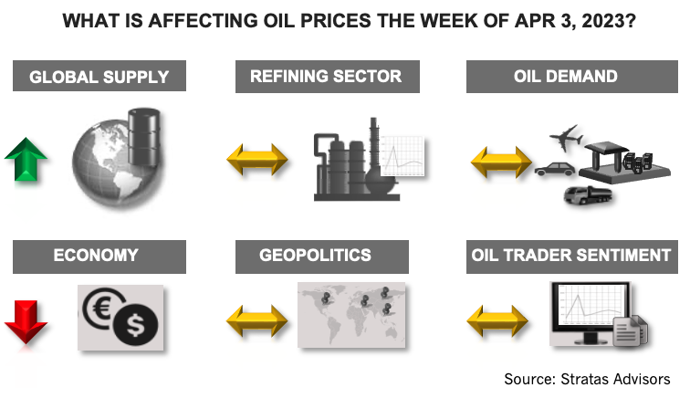 The News Arrived... bit.ly/40zGe1j
#OOTT #OPEC+ #geopolitics #economy #oilsupply #oildemand #refiningoperations #oilandgas #oilprices #stratasinsights