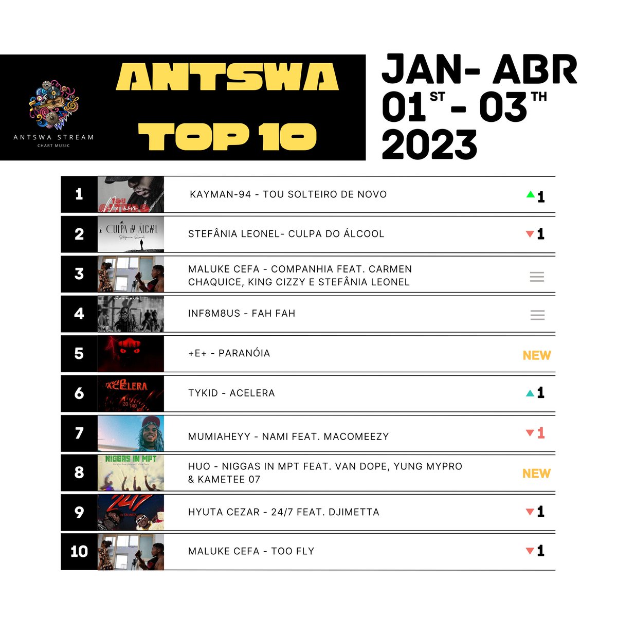 ANTSWA TOP 10 NOVIDADES DE 2023
open.spotify.com/playlist/3cb7x…

Vais Charts em breve...

#moz #music #top10 #topmoz