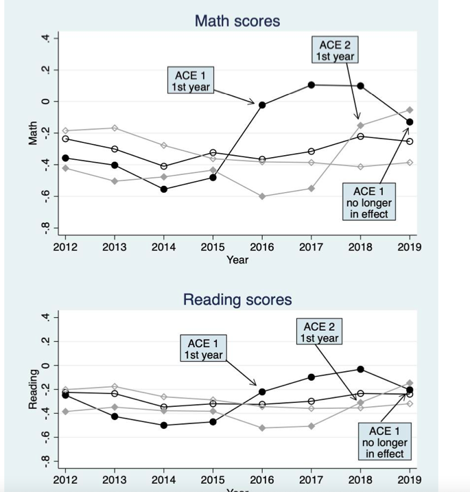 matt_barnum's tweet image. Paying teachers large bonuses to work in high-needs, low-achieving schools in Dallas led to large gains in student achievement. nber.org/system/files/w…