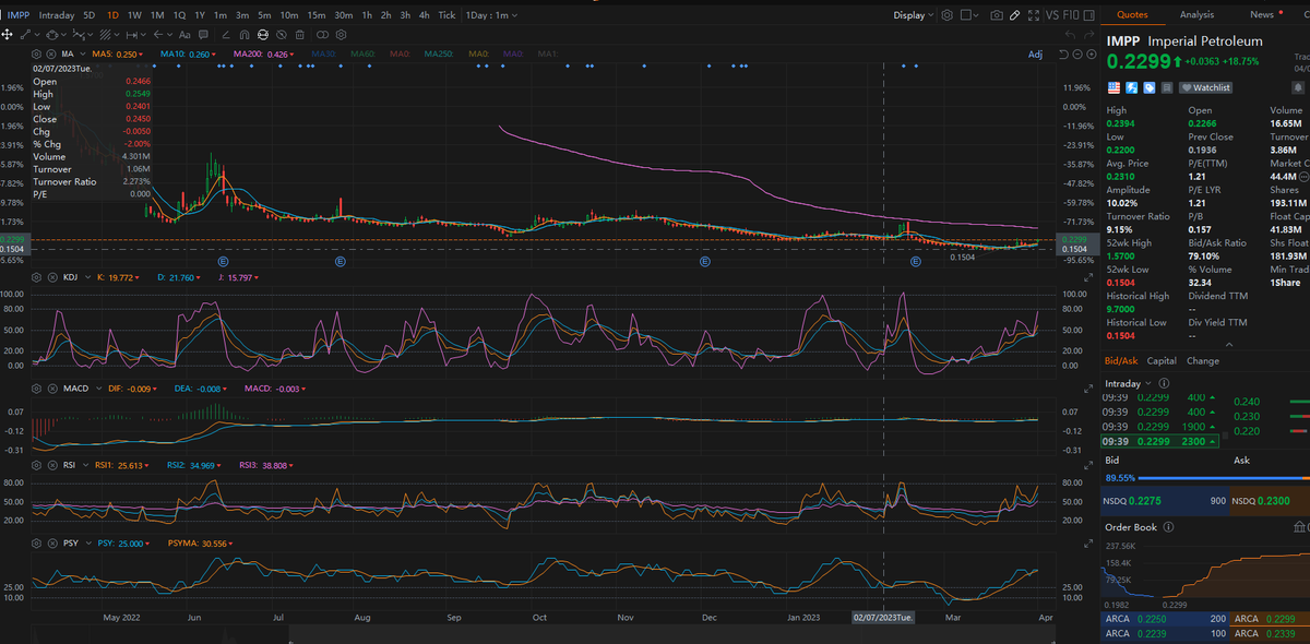 Bernard_Lepson's tweet image. #IMPP Imperial Petroleum Announces the Full Repayment of Its $23.2 Million Outstanding Loan With DNB ASA Bank 23% profit $AAPL $TSLA $MSFT $FFIE $MULN $HLBZ $AMC $GME $TRKA $VS $GTII $XELA $PBTS $NKLA $BBBY $M $HYMC $GOLD $APE $DWAC $LCID $RIVN $QQQ $SPY $SPX