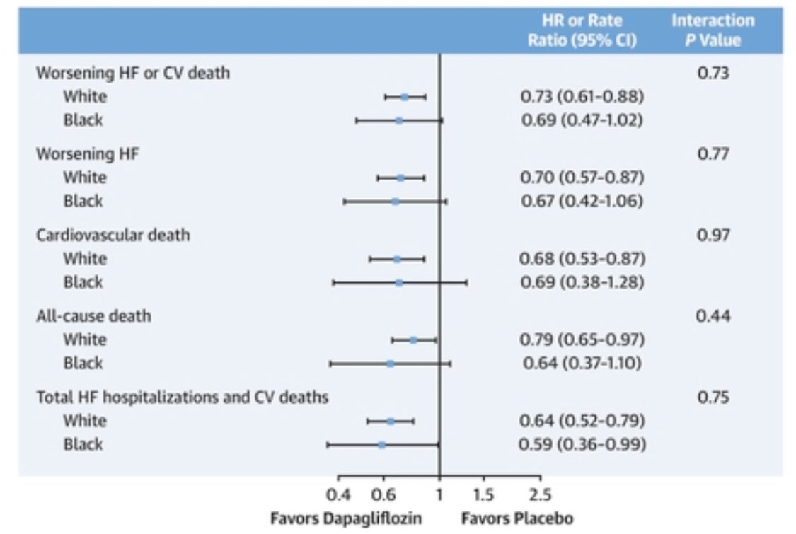 Dapagliflozin in Black and White Patients With #HF Across the #EF Spectrum DAPA-HF ➕DELIVER 🎯composite of worsening HF or CV☠️. 👥74.5% White and 10.8% Black 🎯1️⃣16.8 in Black vs 11.6 per 100 person-years in White 👉dapagliflozin ⤵️ the risk of the primary endpoint to the…