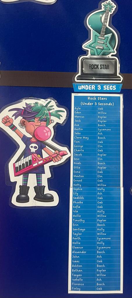 GCA_learning's tweet photo. Our @TTRockStars display has been updated and it’s great to see our pupils’ progress #GCAmaths #GCAcommunity #Rockstatus https://t.co/BSuSuE8AsT
