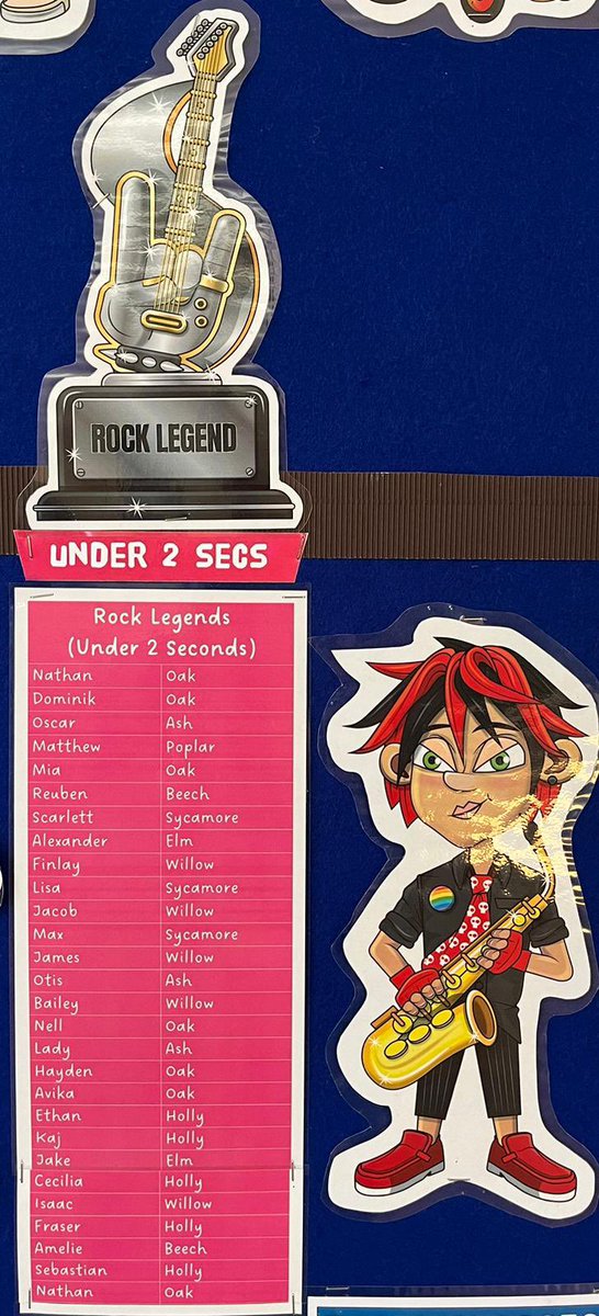 GCA_learning's tweet photo. Our @TTRockStars display has been updated and it’s great to see our pupils’ progress #GCAmaths #GCAcommunity #Rockstatus https://t.co/BSuSuE8AsT