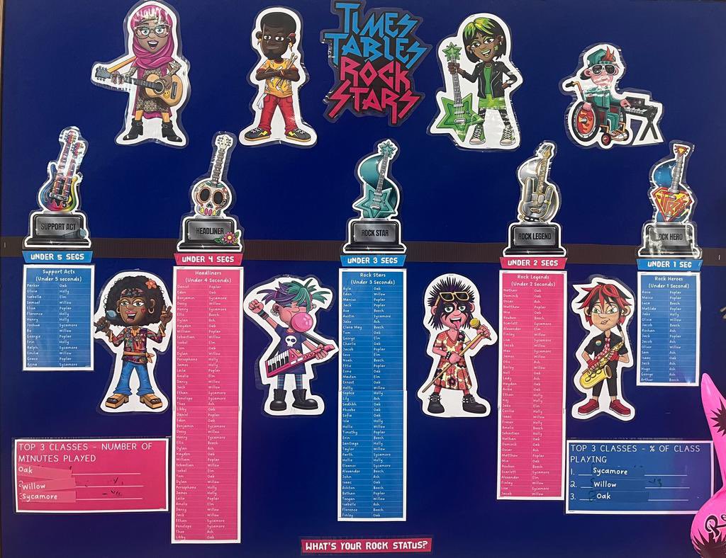 GCA_learning's tweet photo. Our @TTRockStars display has been updated and it’s great to see our pupils’ progress #GCAmaths #GCAcommunity #Rockstatus https://t.co/BSuSuE8AsT
