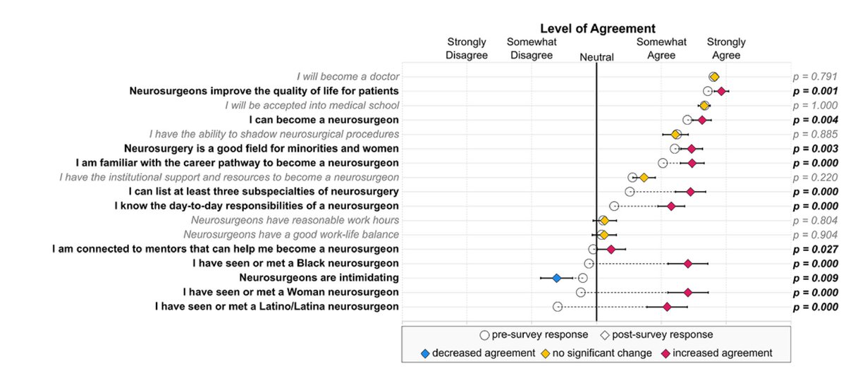 WINSxResearch Mondays 📊📄: This week we would like to highlight the authors who helped to promote diversity and inclusion in neurosurgery through the Future Leaders in Neurosurgery Symposium for Underrepresented Students (FLNSUS). thejns.org/view/journals/…