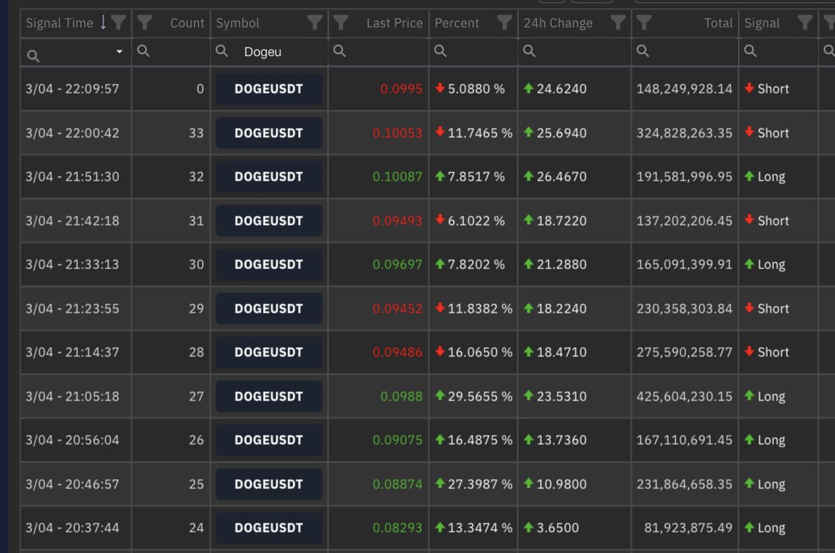 #DOGE GÜNCEL SİNYALLER DOSTLAR 

Haftalıktaki direnç alanında savaş oluyor ✋

#binance #bitcoin #doge