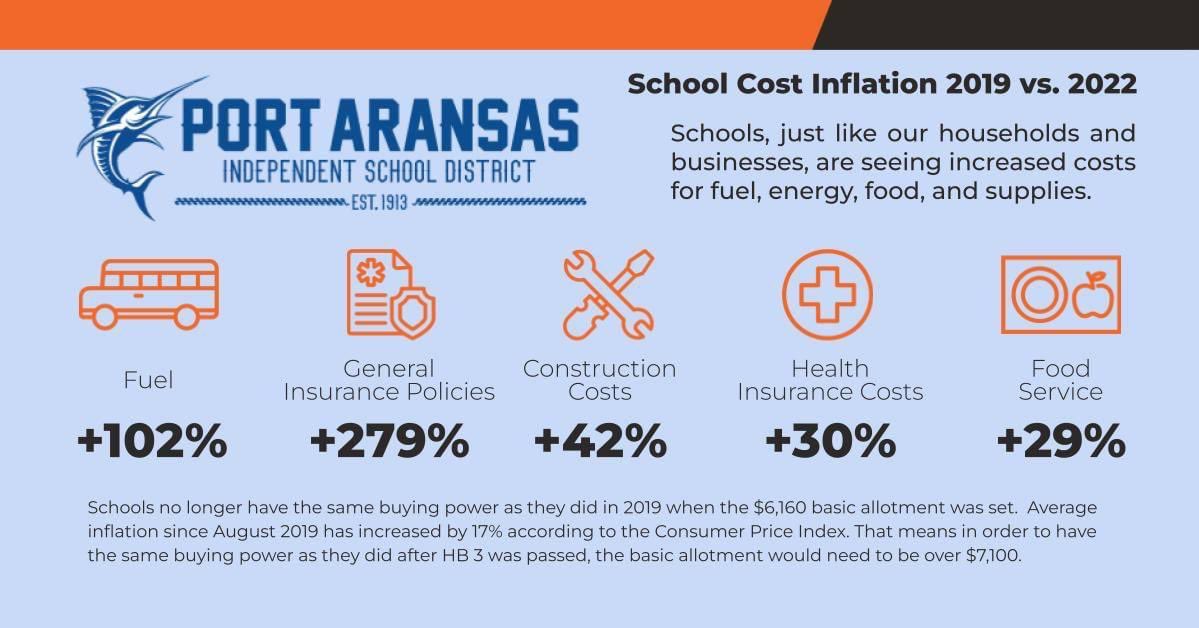 PortAransasISD's tweet photo. The state's funding per student, known as the basic allotment, has not increased since 2019. Since that time, the operating costs of the school district have increased significantly as indicated by the graphic below. (1/3) https://t.co/pEJIwJLSYZ