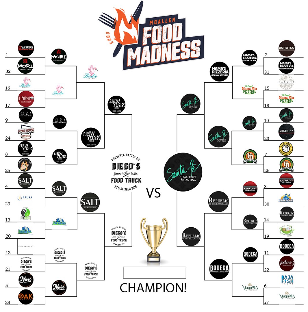 🏆The Championship Round🏆
in the 2023 McAllen Food Madness is:
#10 Santa Fe Steakhouse
and
#21 Diego's Food Truck
✅ The final round begins tomorrow (4/4) at 9am and ends Monday (4/10) at 5pm. Cast your votes at ExploreMcAllen.com