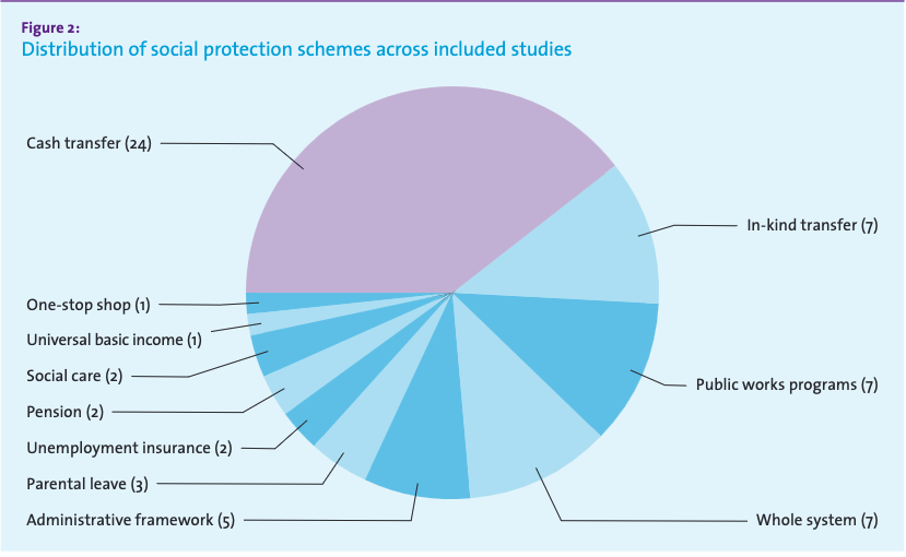 tpcookson's tweet photo. 1️⃣ While the evidence is clear that #socialprotection has significant potential to address #GBV, it's largely untapped. Most of the literature examines #cashtransfers, with a big evidence gap around the many other instruments and mechanisms that make up #socialprotectionsystems https://t.co/Mx4ODGCijR